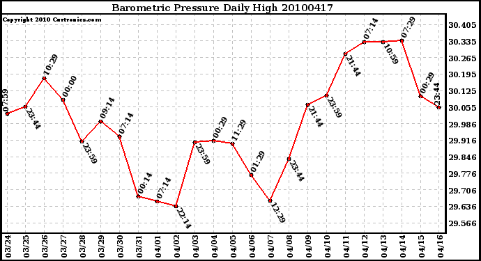 Milwaukee Weather Barometric Pressure Daily High