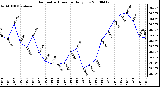 Milwaukee Weather Barometric Pressure Daily Low