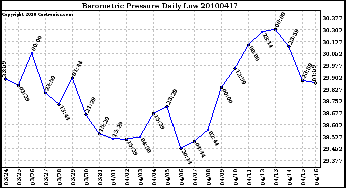 Milwaukee Weather Barometric Pressure Daily Low