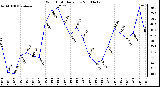 Milwaukee Weather Wind Chill Daily Low