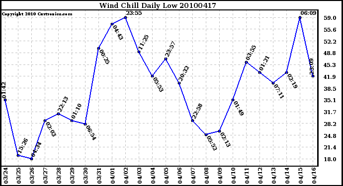 Milwaukee Weather Wind Chill Daily Low