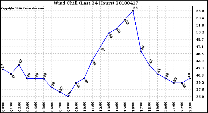 Milwaukee Weather Wind Chill (Last 24 Hours)