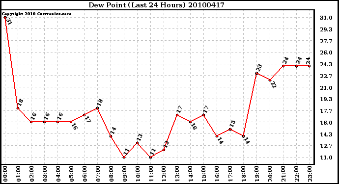 Milwaukee Weather Dew Point (Last 24 Hours)