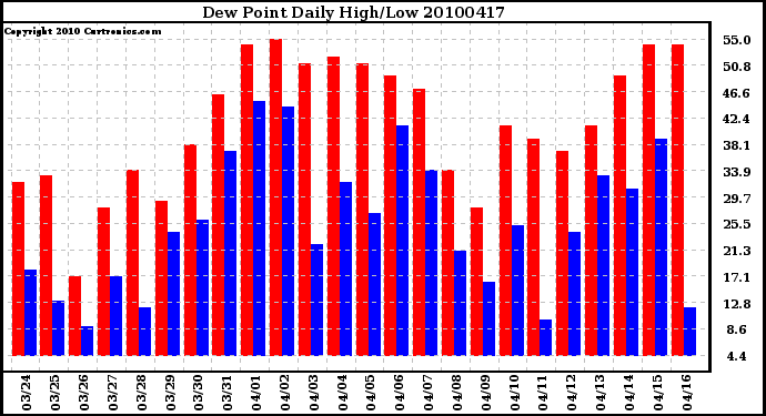 Milwaukee Weather Dew Point Daily High/Low