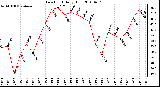 Milwaukee Weather Dew Point Daily High