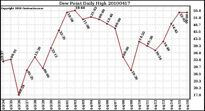 Milwaukee Weather Dew Point Daily High