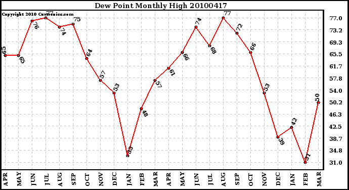 Milwaukee Weather Dew Point Monthly High