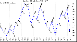 Milwaukee Weather Dew Point Daily Low