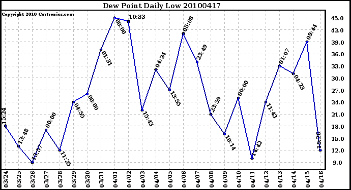 Milwaukee Weather Dew Point Daily Low