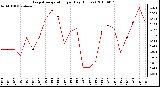 Milwaukee Weather Evapotranspiration per Day (Inches)