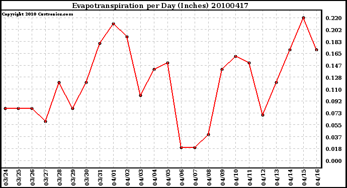 Milwaukee Weather Evapotranspiration per Day (Inches)