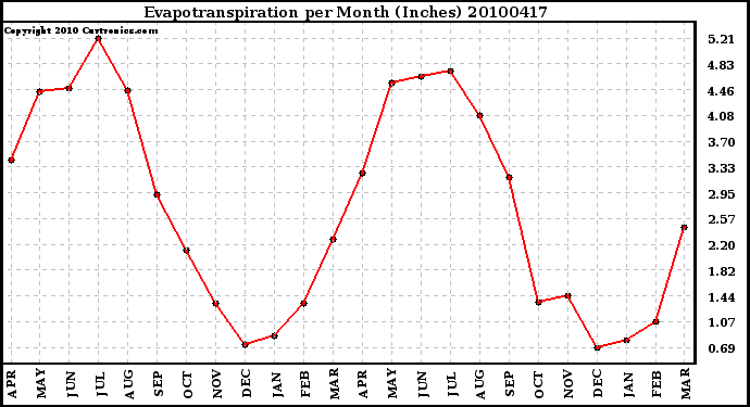 Milwaukee Weather Evapotranspiration per Month (Inches)