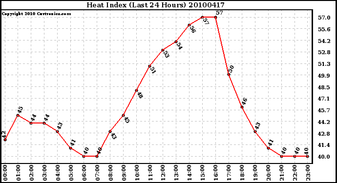 Milwaukee Weather Heat Index (Last 24 Hours)