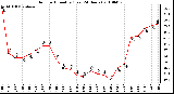 Milwaukee Weather Outdoor Humidity (Last 24 Hours)