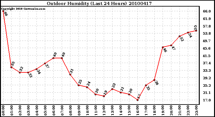 Milwaukee Weather Outdoor Humidity (Last 24 Hours)