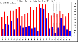 Milwaukee Weather Outdoor Humidity Daily High/Low