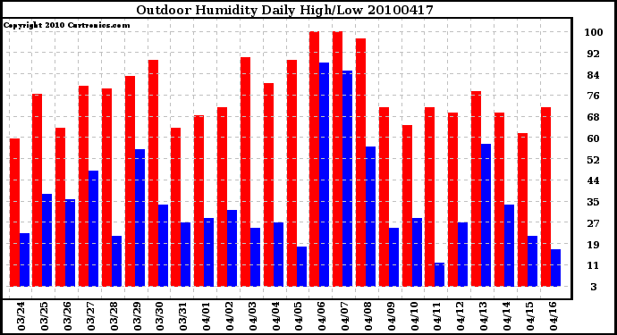 Milwaukee Weather Outdoor Humidity Daily High/Low