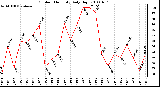 Milwaukee Weather Outdoor Humidity Daily High