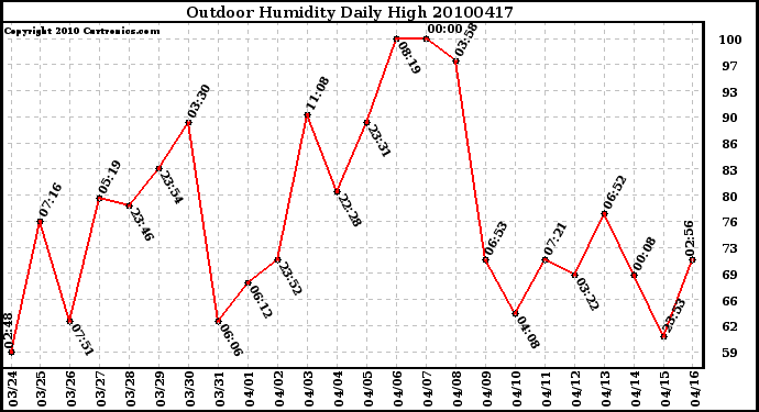 Milwaukee Weather Outdoor Humidity Daily High