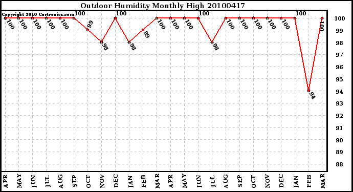 Milwaukee Weather Outdoor Humidity Monthly High