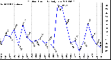 Milwaukee Weather Outdoor Humidity Daily Low