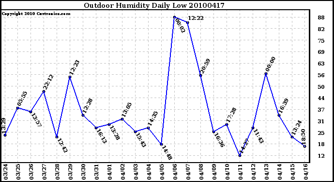 Milwaukee Weather Outdoor Humidity Daily Low