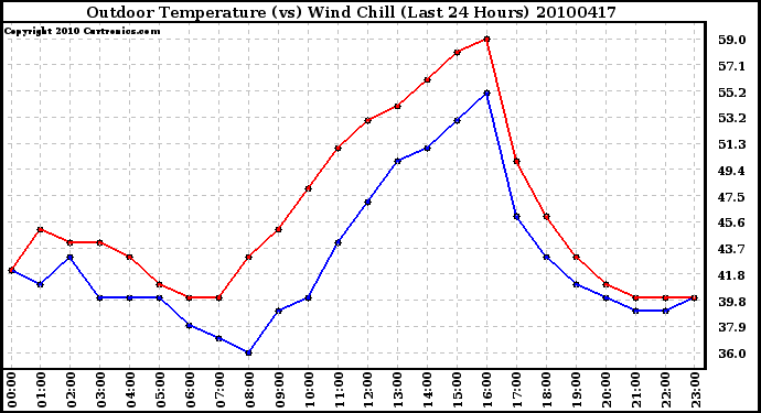 Milwaukee Weather Outdoor Temperature (vs) Wind Chill (Last 24 Hours)