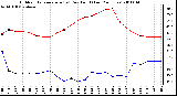 Milwaukee Weather Outdoor Temperature (vs) Dew Point (Last 24 Hours)