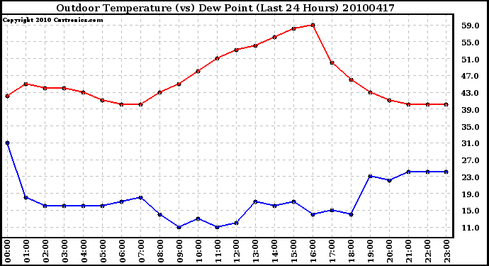 Milwaukee Weather Outdoor Temperature (vs) Dew Point (Last 24 Hours)