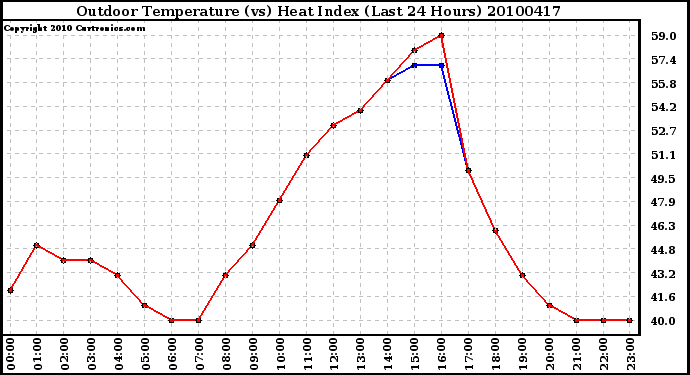 Milwaukee Weather Outdoor Temperature (vs) Heat Index (Last 24 Hours)