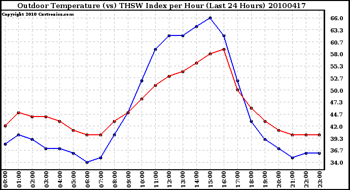 Milwaukee Weather Outdoor Temperature (vs) THSW Index per Hour (Last 24 Hours)