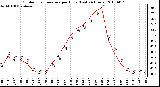 Milwaukee Weather Outdoor Temperature per Hour (Last 24 Hours)