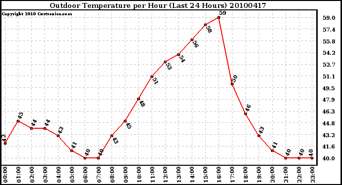 Milwaukee Weather Outdoor Temperature per Hour (Last 24 Hours)