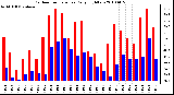 Milwaukee Weather Outdoor Temperature Daily High/Low