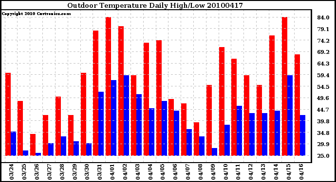 Milwaukee Weather Outdoor Temperature Daily High/Low