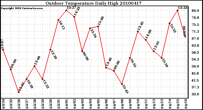 Milwaukee Weather Outdoor Temperature Daily High