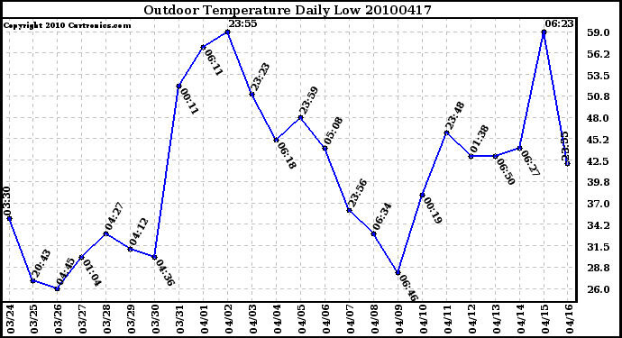 Milwaukee Weather Outdoor Temperature Daily Low