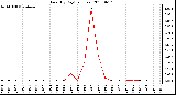 Milwaukee Weather Rain (By Day) (inches)