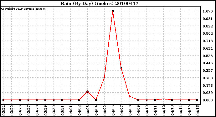 Milwaukee Weather Rain (By Day) (inches)