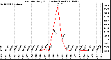 Milwaukee Weather Rain Rate Daily High (Inches/Hour)