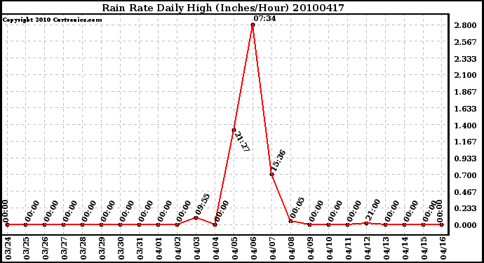 Milwaukee Weather Rain Rate Daily High (Inches/Hour)