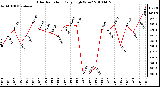 Milwaukee Weather Solar Radiation Daily High W/m2