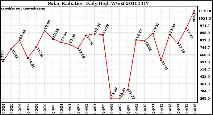 Milwaukee Weather Solar Radiation Daily High W/m2