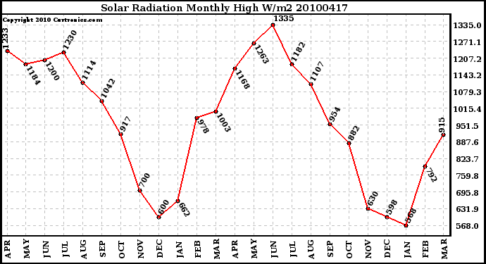 Milwaukee Weather Solar Radiation Monthly High W/m2