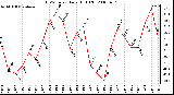 Milwaukee Weather THSW Index Daily High (F)