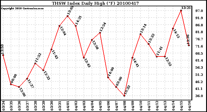 Milwaukee Weather THSW Index Daily High (F)