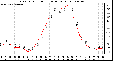 Milwaukee Weather THSW Index per Hour (F) (Last 24 Hours)