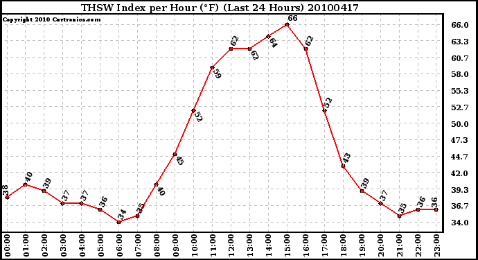 Milwaukee Weather THSW Index per Hour (F) (Last 24 Hours)