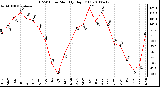 Milwaukee Weather THSW Index Monthly High (F)