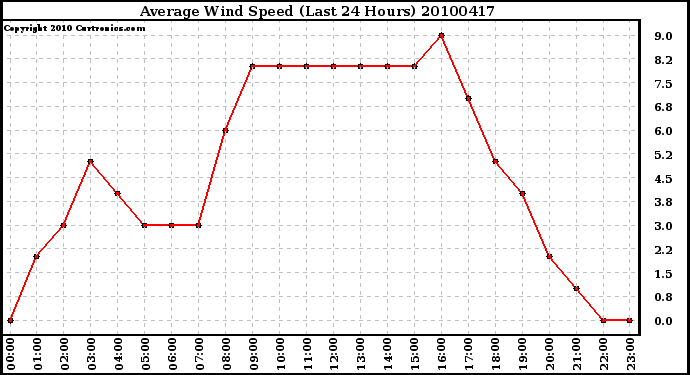 Milwaukee Weather Average Wind Speed (Last 24 Hours)